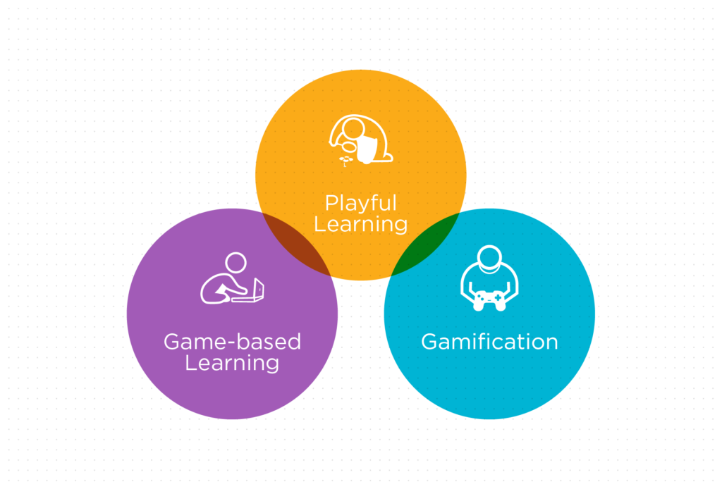 Gamification, Game-based Learning, and Playful Learning